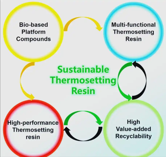 Bio-Based Resins Enter a Phase of Accelerated Commercialization